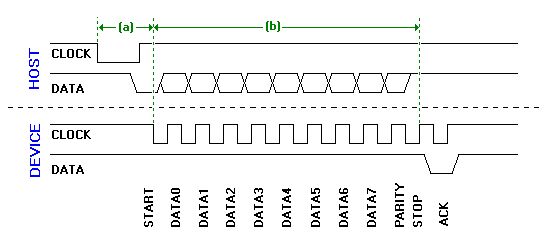 PS/2 host-to-device transmission